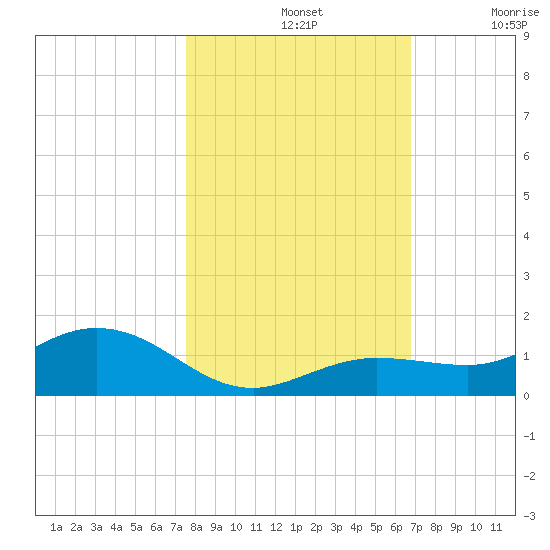 Key Haven tide chart for Thursday, November 2, 2023