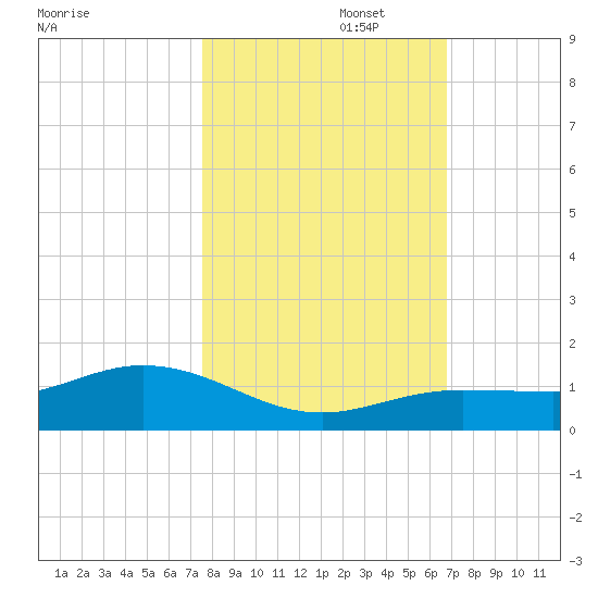 Key Haven tide chart for Saturday, November 4, 2023