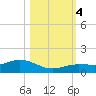 Key Haven tide chart for Saturday, November 4, 2023