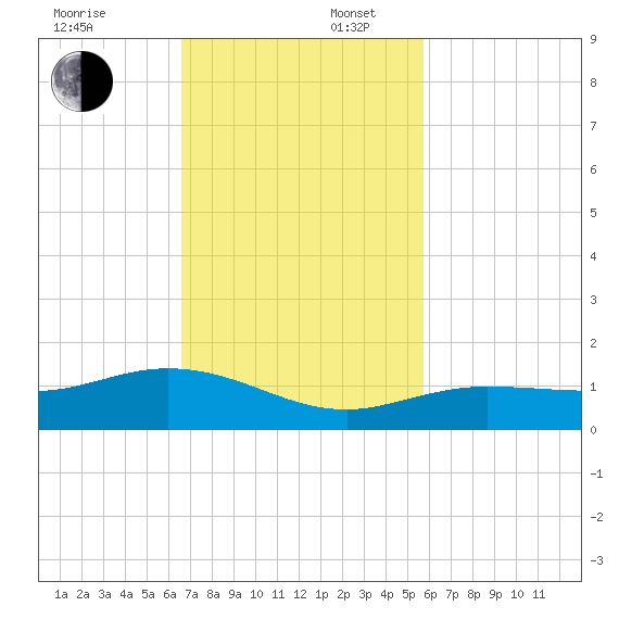 Key Haven tide chart for Sunday, November 5, 2023