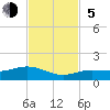 Key Haven tide chart for Sunday, November 5, 2023
