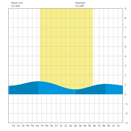 Key Haven tide chart for Monday, November 6, 2023