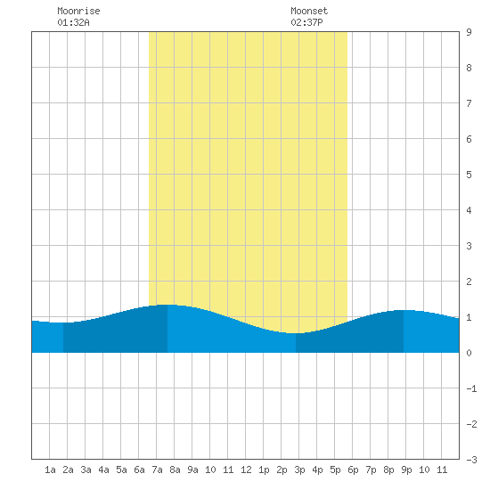 Key Haven tide chart for Tuesday, November 7, 2023