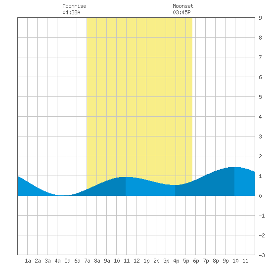 Key Haven tide chart for Sunday, December 10, 2023