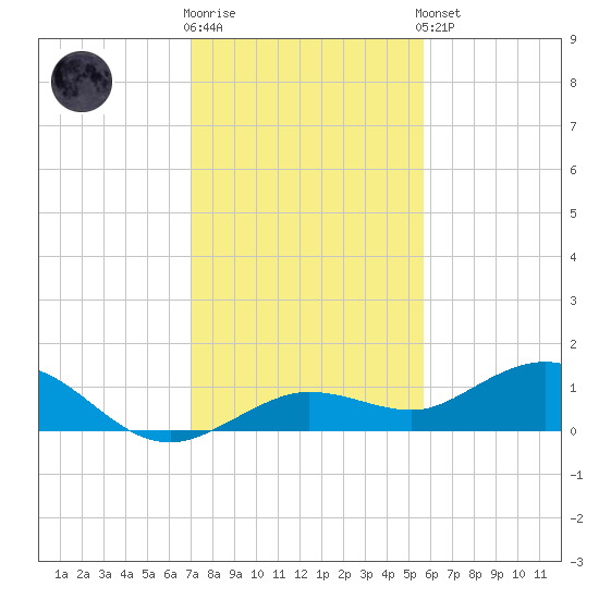 Key Haven tide chart for Tuesday, December 12, 2023