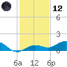 Key Haven tide chart for Tuesday, December 12, 2023