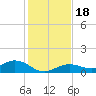 Key Haven tide chart for Monday, December 18, 2023