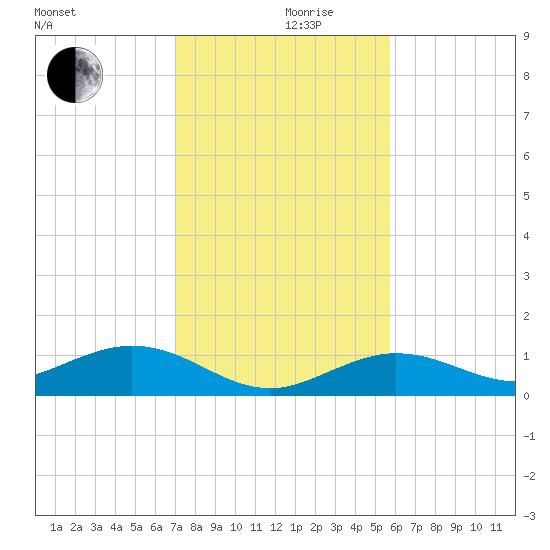Key Haven tide chart for Tuesday, December 19, 2023