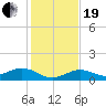 Key Haven tide chart for Tuesday, December 19, 2023