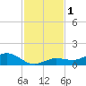 Key Haven tide chart for Friday, December 1, 2023