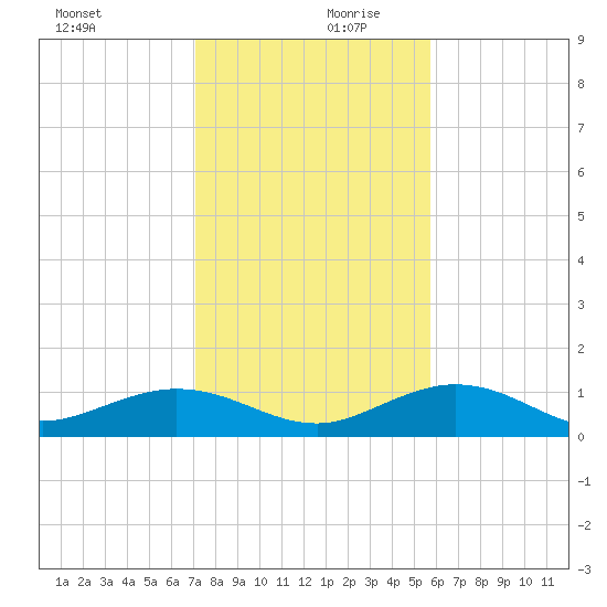 Key Haven tide chart for Wednesday, December 20, 2023
