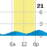Key Haven tide chart for Thursday, December 21, 2023