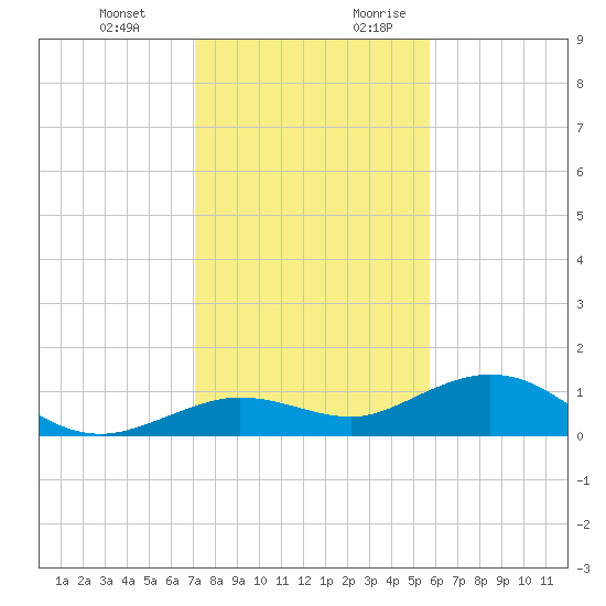 Key Haven tide chart for Friday, December 22, 2023