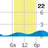 Key Haven tide chart for Friday, December 22, 2023