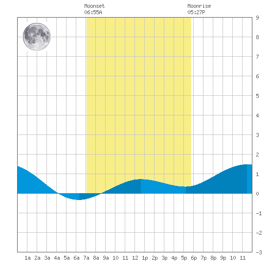Key Haven tide chart for Tuesday, December 26, 2023