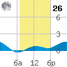 Key Haven tide chart for Tuesday, December 26, 2023