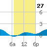 Key Haven tide chart for Wednesday, December 27, 2023