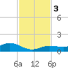 Key Haven tide chart for Sunday, December 3, 2023