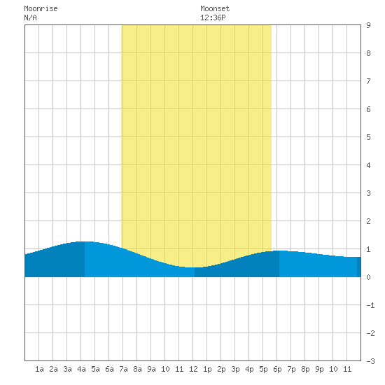 Key Haven tide chart for Monday, December 4, 2023