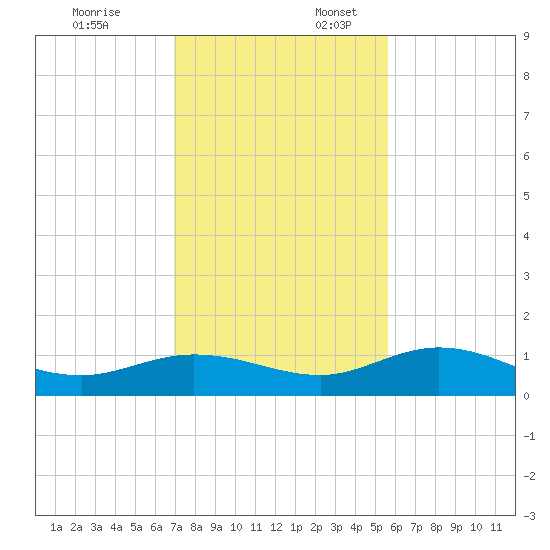 Key Haven tide chart for Thursday, December 7, 2023