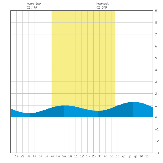 Key Haven tide chart for Friday, December 8, 2023