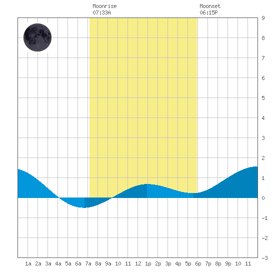Key Haven tide chart for Thursday, January 11, 2024