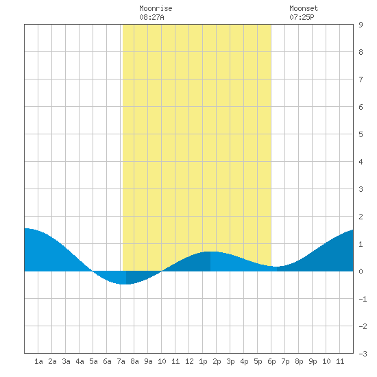 Key Haven tide chart for Friday, January 12, 2024