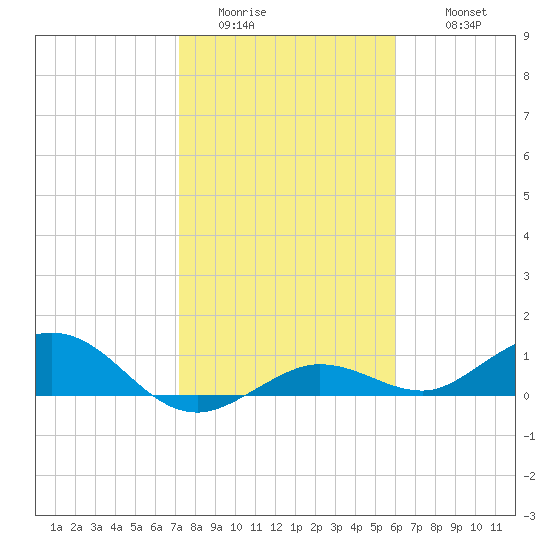 Key Haven tide chart for Saturday, January 13, 2024