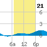 Key Haven tide chart for Sunday, January 21, 2024