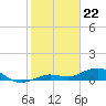 Key Haven tide chart for Monday, January 22, 2024
