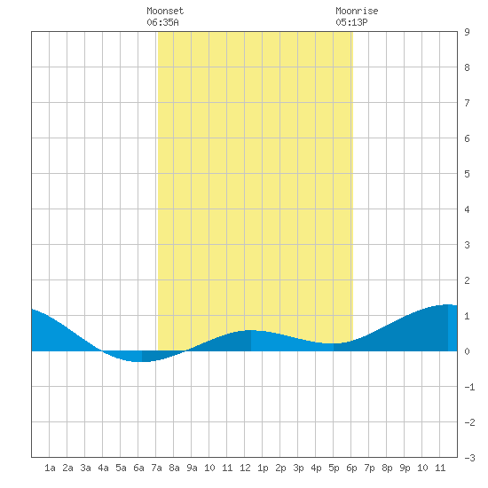 Key Haven tide chart for Wednesday, January 24, 2024