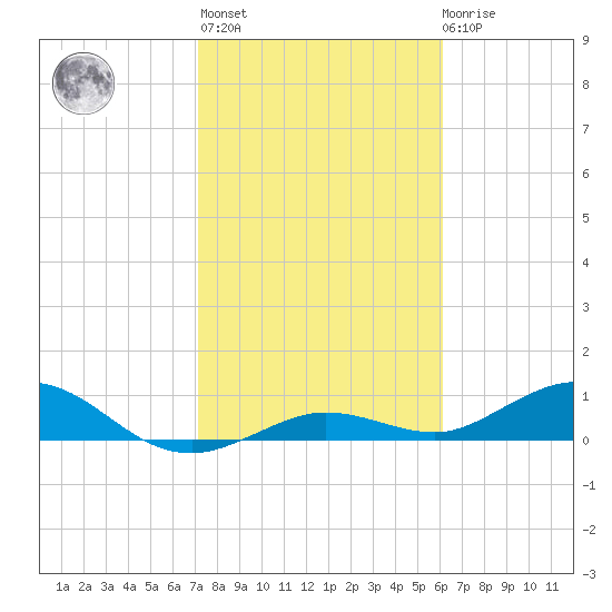 Key Haven tide chart for Thursday, January 25, 2024