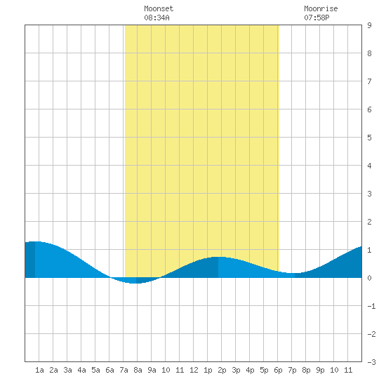 Key Haven tide chart for Saturday, January 27, 2024