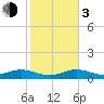 Key Haven tide chart for Wednesday, January 3, 2024