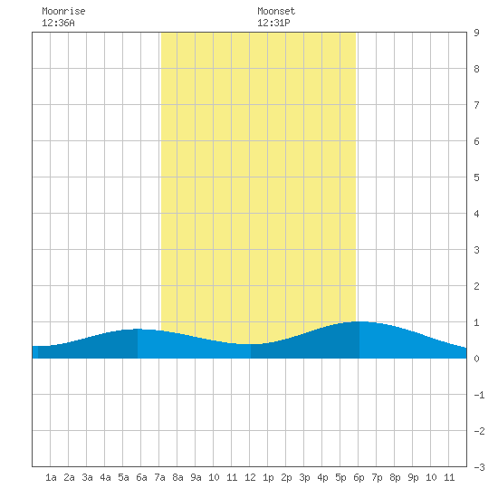Key Haven tide chart for Thursday, January 4, 2024