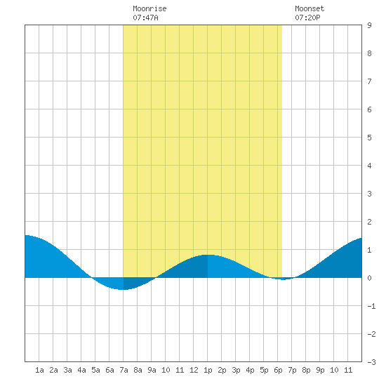 Key Haven tide chart for Saturday, February 10, 2024