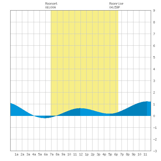 Key Haven tide chart for Thursday, February 22, 2024