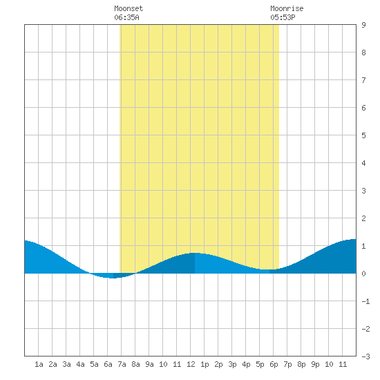 Key Haven tide chart for Friday, February 23, 2024