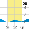 Key Haven tide chart for Friday, February 23, 2024