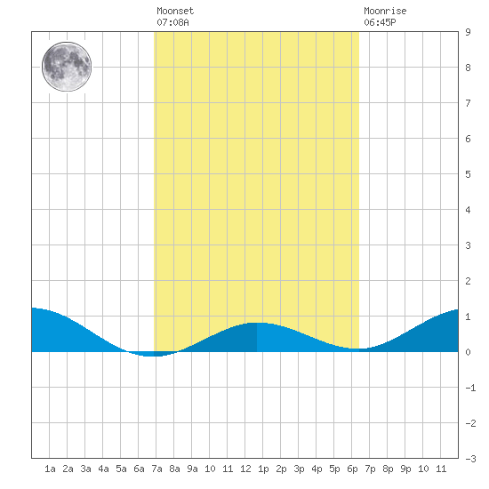 Key Haven tide chart for Saturday, February 24, 2024