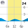 Key Haven tide chart for Saturday, February 24, 2024