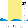 Key Haven tide chart for Tuesday, February 27, 2024