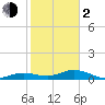 Key Haven tide chart for Friday, February 2, 2024