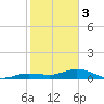 Key Haven tide chart for Saturday, February 3, 2024