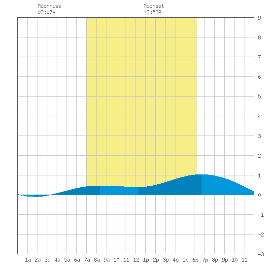 Key Haven tide chart for Sunday, February 4, 2024