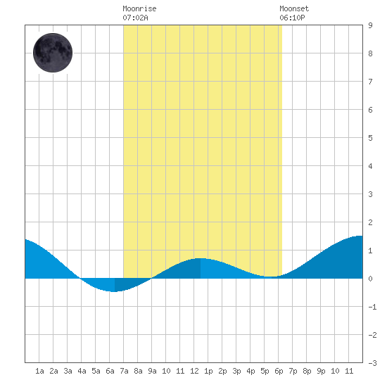 Key Haven tide chart for Friday, February 9, 2024