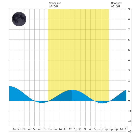 Key Haven tide chart for Sunday, March 10, 2024