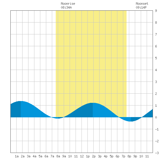 Key Haven tide chart for Monday, March 11, 2024