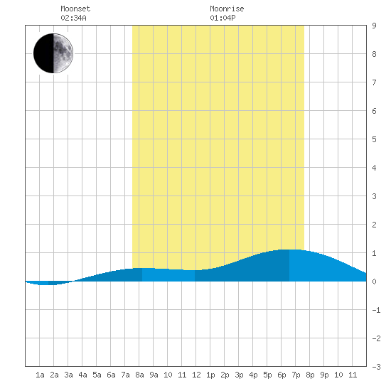 Key Haven tide chart for Sunday, March 17, 2024