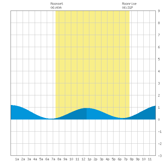 Key Haven tide chart for Saturday, March 23, 2024